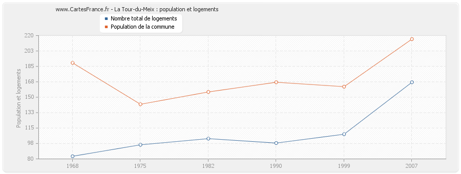 La Tour-du-Meix : population et logements